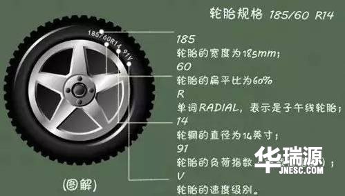 汽车轮胎上的数字,有着独特的意义。
