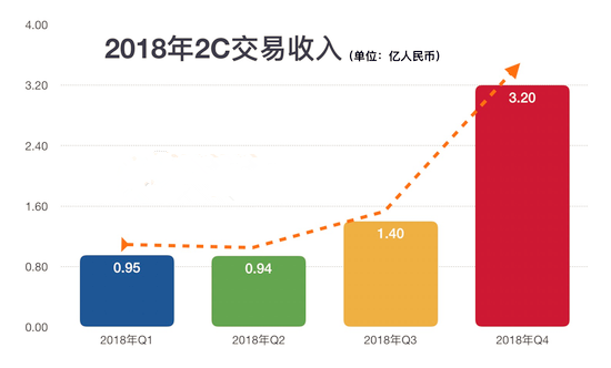 优信发布2018年财报 整体营收11.4亿元