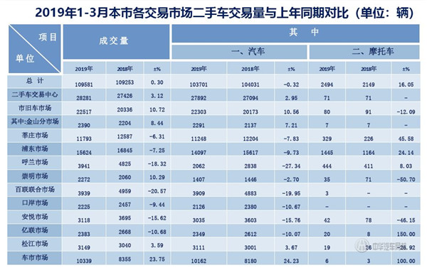 2019年第一季度上海二手车累计买卖量数据