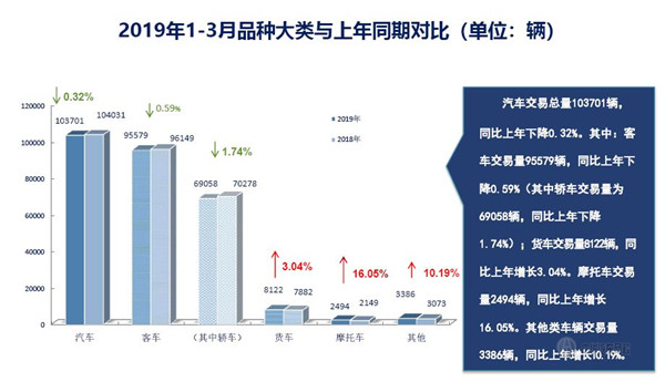 2019年第一季度上海二手车累计买卖量数据