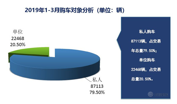 2019年第一季度上海二手车累计买卖量数据